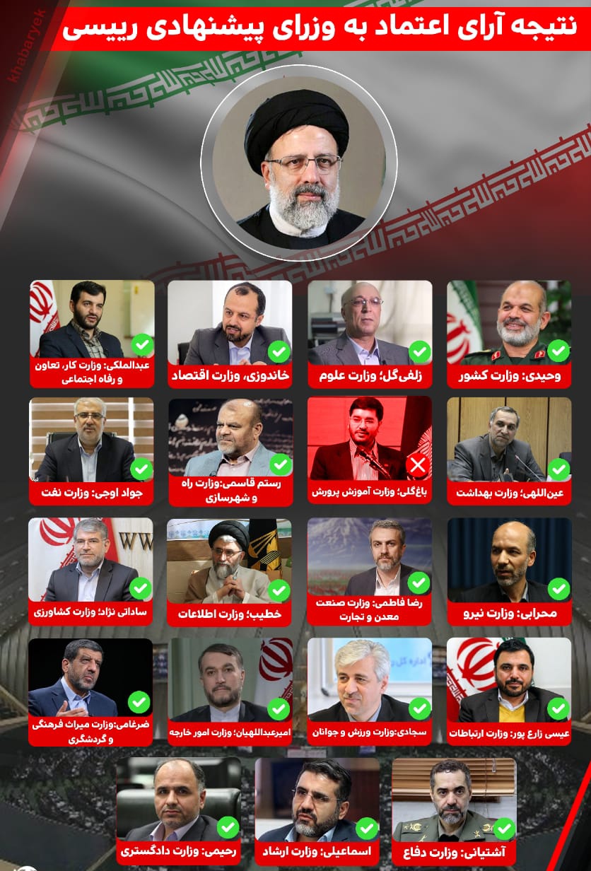 دولت سیزدهم بیشترین رای وزرا نسبت به دولتهای گذشته را داشته است دولت سیزدهم بیشترین رای وزرا نسبت به دولتهای گذشته را داشته است